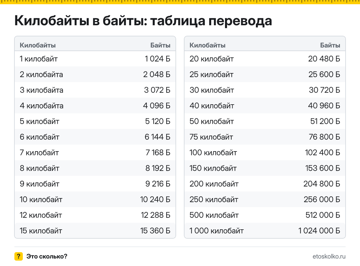 Сколько байт в 1 килобайте? Точный ответ, формула перевода килобайт в байты, таблица значений и онлайн-калькулятор для любых чисел.