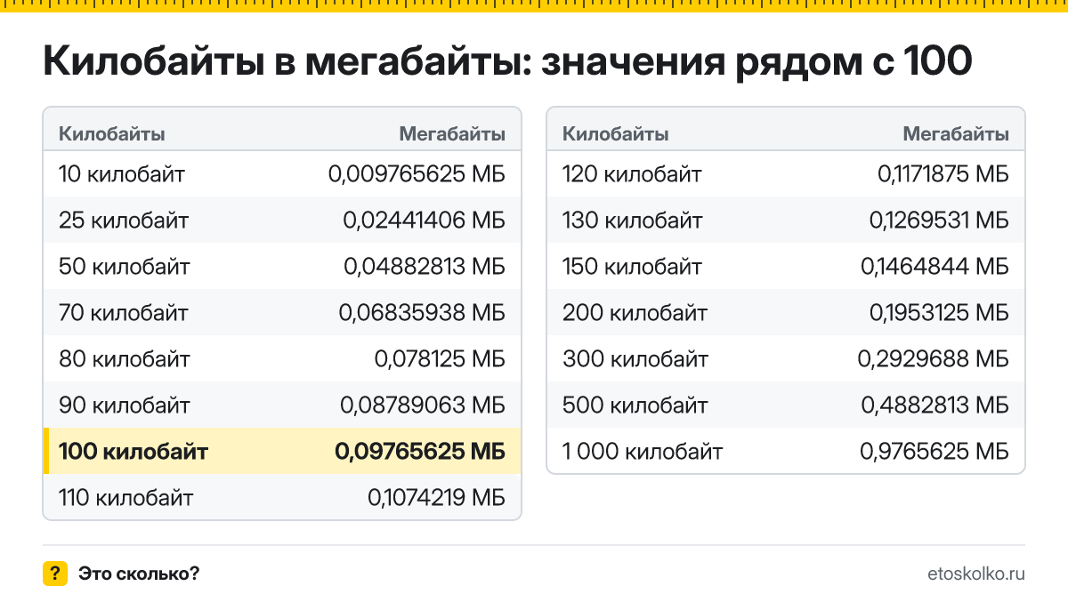 Сколько мегабайт в 100 килобайтах? Точный ответ с формулой расчёта, таблица соседних значений и онлайн-конвертер килобайт в мегабайты.