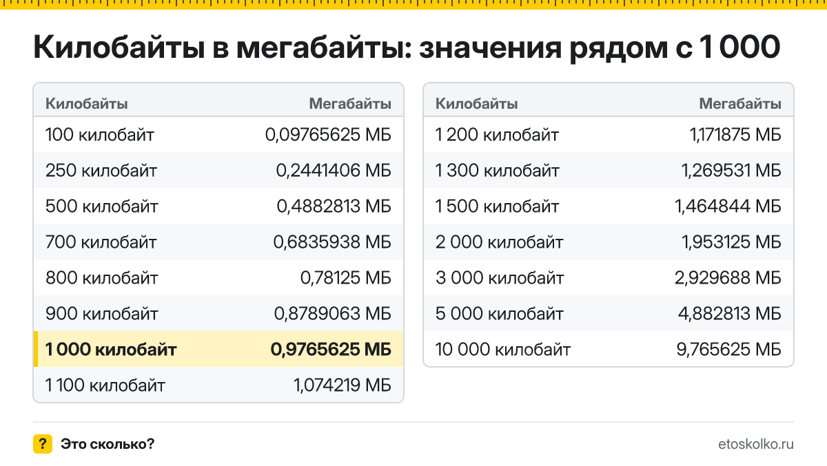 Сколько мегабайт в 1 000 килобайтах? Точный ответ с формулой расчёта, таблица соседних значений и онлайн-конвертер килобайт в мегабайты.