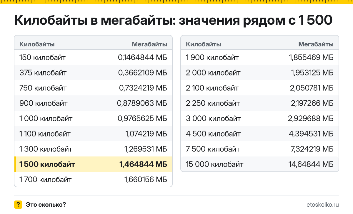 Сколько мегабайт в 1 500 килобайтах? Точный ответ с формулой расчёта, таблица соседних значений и онлайн-конвертер килобайт в мегабайты.