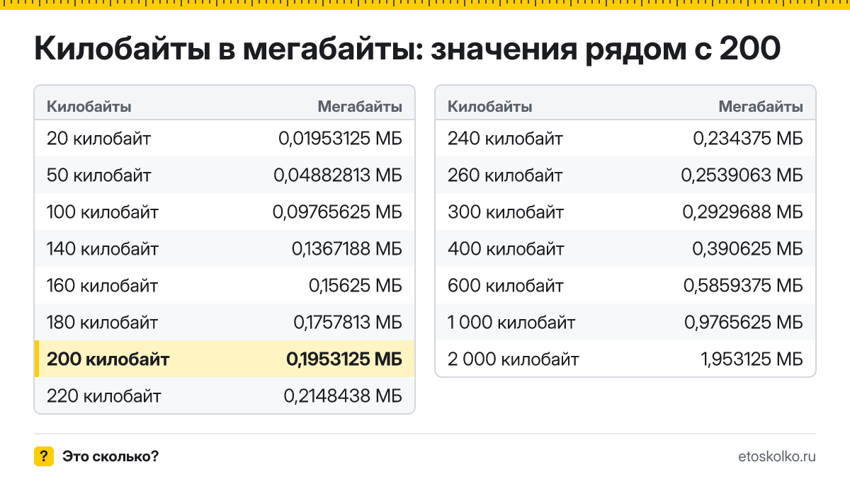 Сколько мегабайт в 200 килобайтах? Точный ответ с формулой расчёта, таблица соседних значений и онлайн-конвертер килобайт в мегабайты.