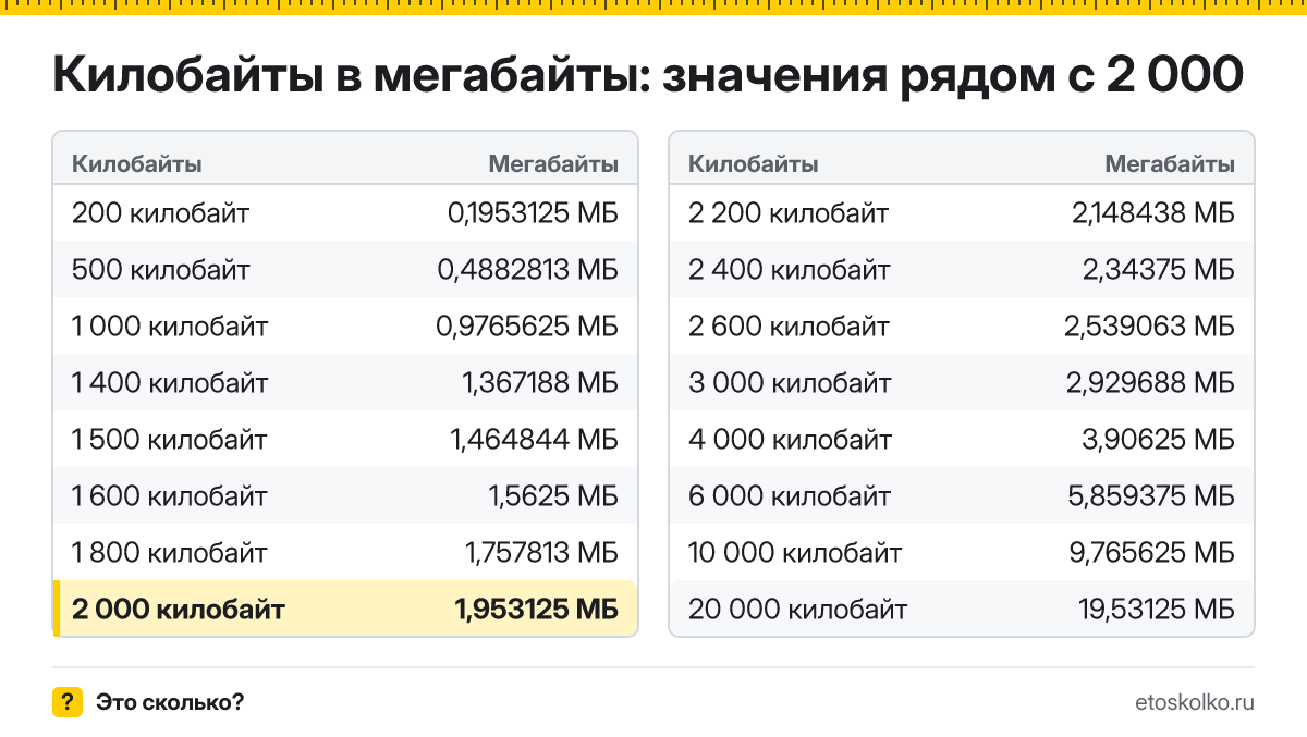 Сколько мегабайт в 2 000 килобайтах? Точный ответ с формулой расчёта, таблица соседних значений и онлайн-конвертер килобайт в мегабайты.