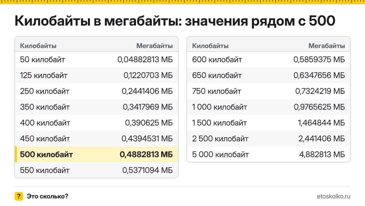 Сколько мегабайт в 500 килобайтах? Точный ответ с формулой расчёта, таблица соседних значений и онлайн-конвертер килобайт в мегабайты.