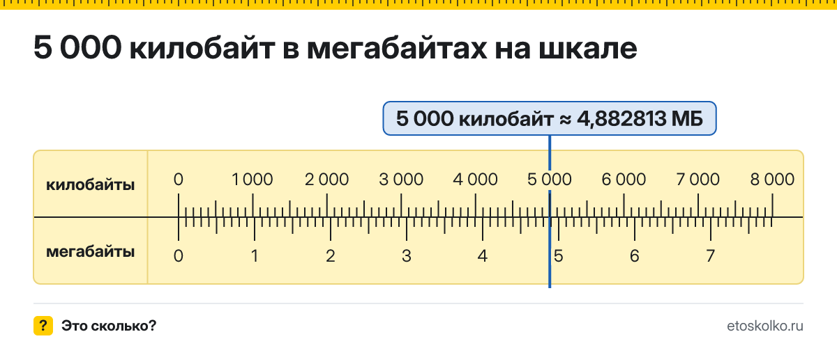 5000 КБ сколько это в МБ и как перевести в мегабайты