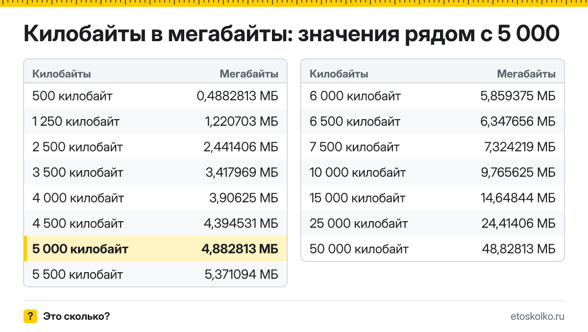 Сколько мегабайт в 5 000 килобайтах? Точный ответ с формулой расчёта, таблица соседних значений и онлайн-конвертер килобайт в мегабайты.