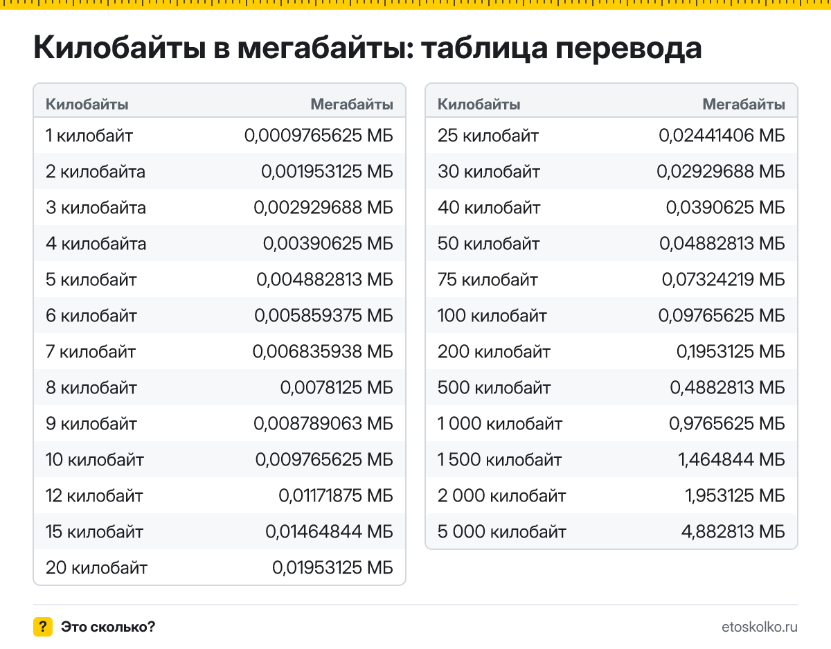 Как перевести килобайты в мегабайты? Точная формула, готовая таблица значений и онлайн-калькулятор килобайт в мегабайты для любых чисел.