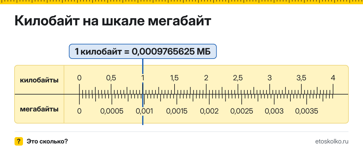 Сколько мегабайт и байт в 1 килобайте? Точные соотношения, что это за единица и где её используют, таблица перевода и калькулятор.