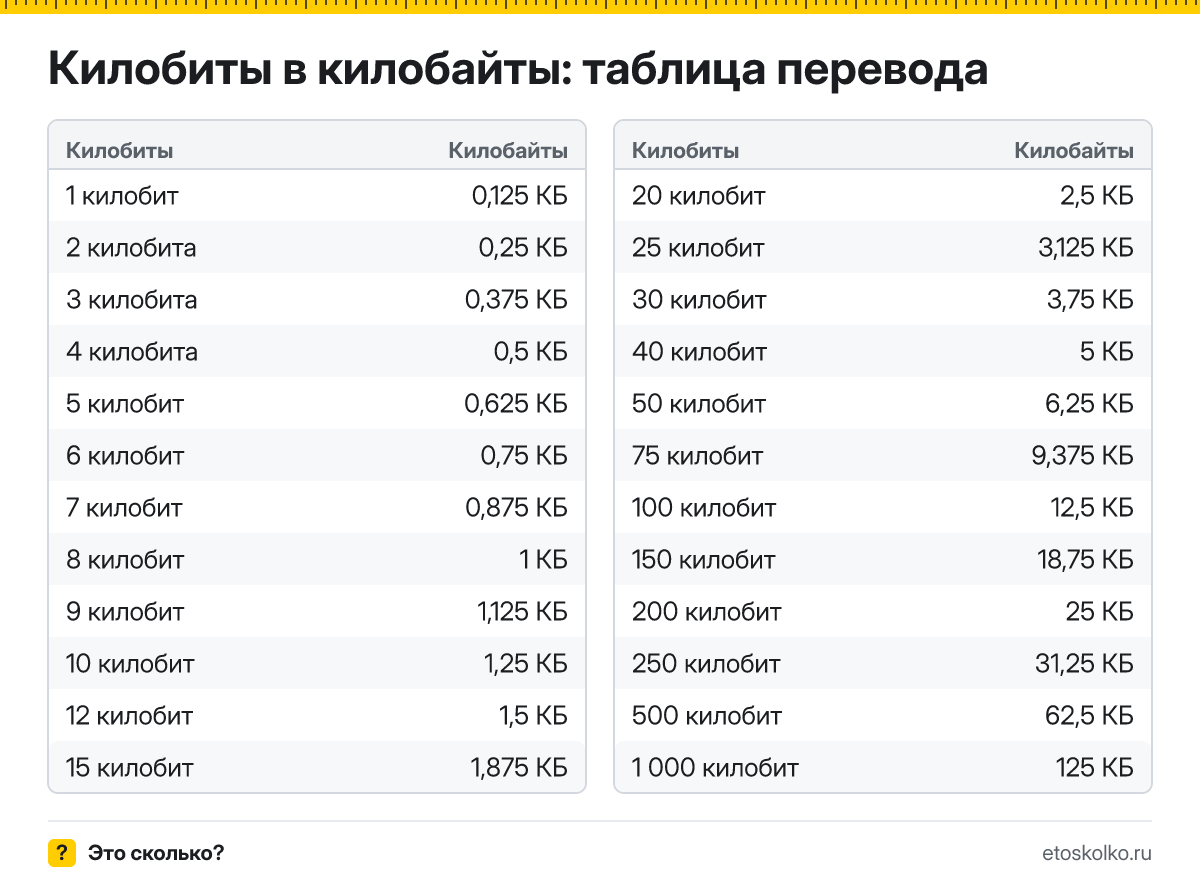 Как перевести килобиты в килобайты? Точная формула, готовая таблица значений и онлайн-калькулятор килобит в килобайты для любых чисел.