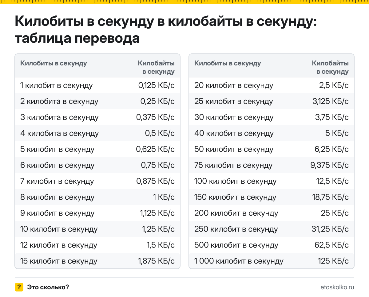 Как перевести килобиты в секунду в килобайты в секунду? Точная формула, готовая таблица значений и онлайн-калькулятор.