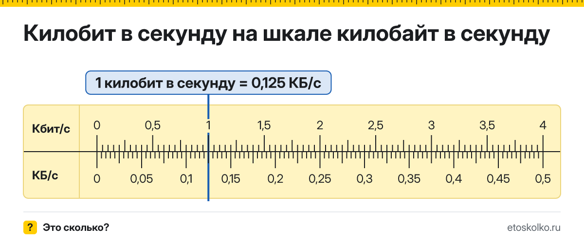 Сколько килобайт в секунду в 1 килобите в секунду? Точное соотношение, что это за единица и где её используют, таблица перевода и калькулятор.