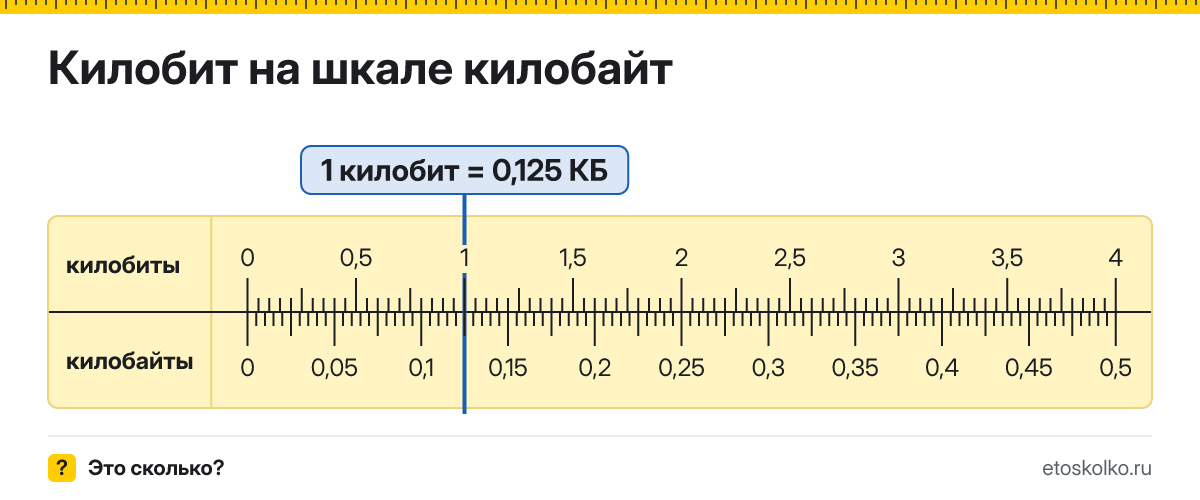 Сколько килобайт в 1 килобите? Точное соотношение, что это за единица и где её используют, таблица перевода и калькулятор.