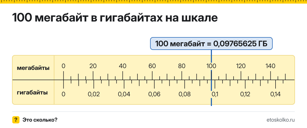 100 МБ сколько это в ГБ и как перевести в гигабайты