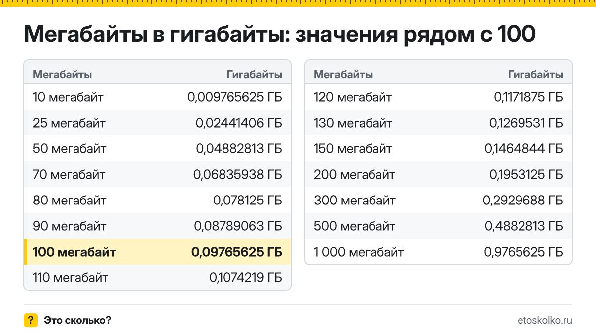 Сколько гигабайт в 100 мегабайтах? Точный ответ с формулой расчёта, таблица соседних значений и онлайн-конвертер мегабайт в гигабайты.
