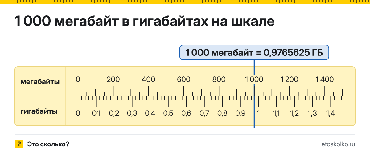 1000 МБ сколько это в ГБ и как перевести в гигабайты
