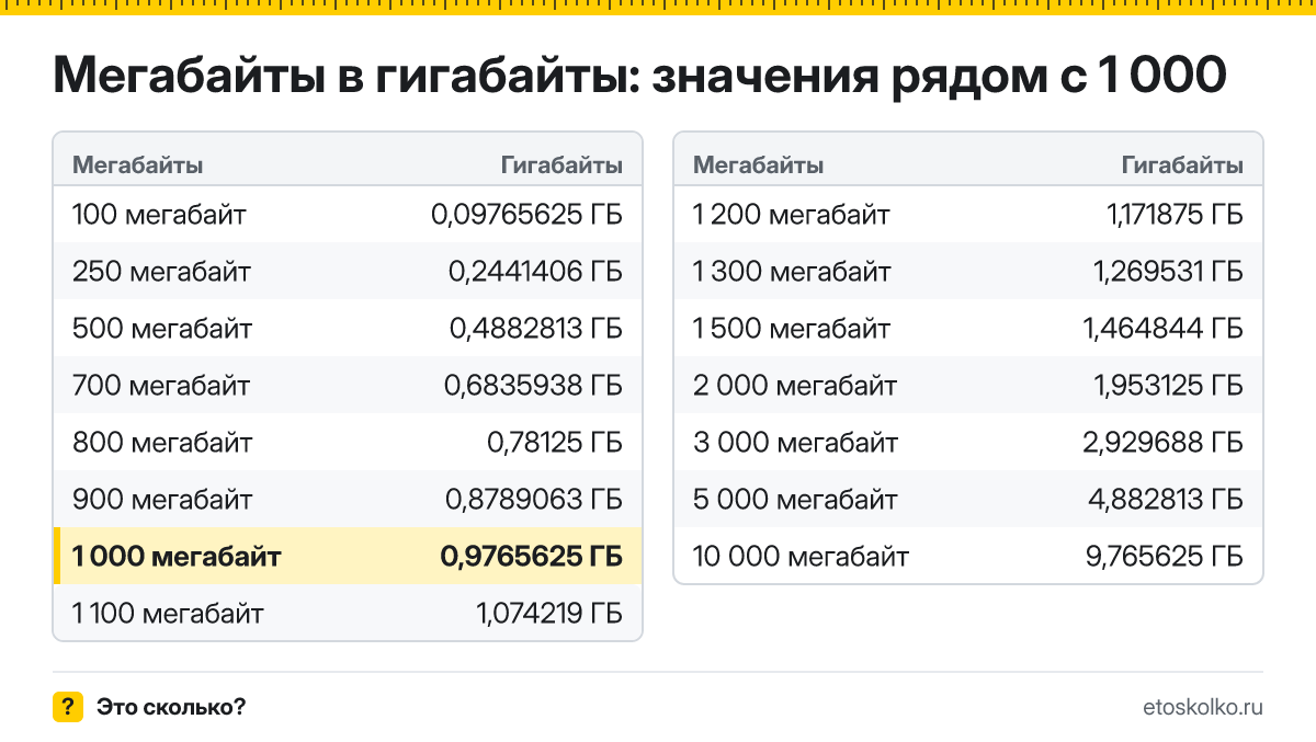 Сколько гигабайт в 1 000 мегабайтах? Точный ответ с формулой расчёта, таблица соседних значений и онлайн-конвертер мегабайт в гигабайты.
