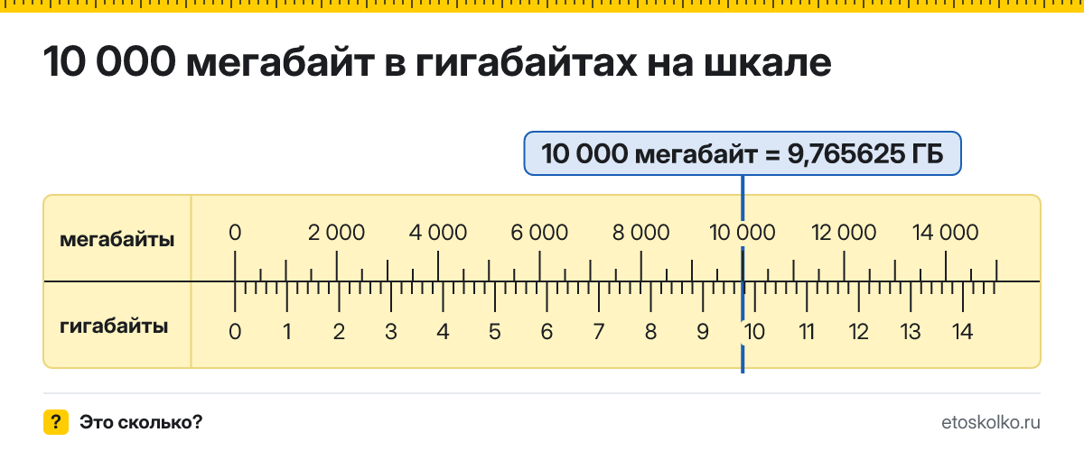 10000 МБ сколько это в ГБ и как перевести в гигабайты