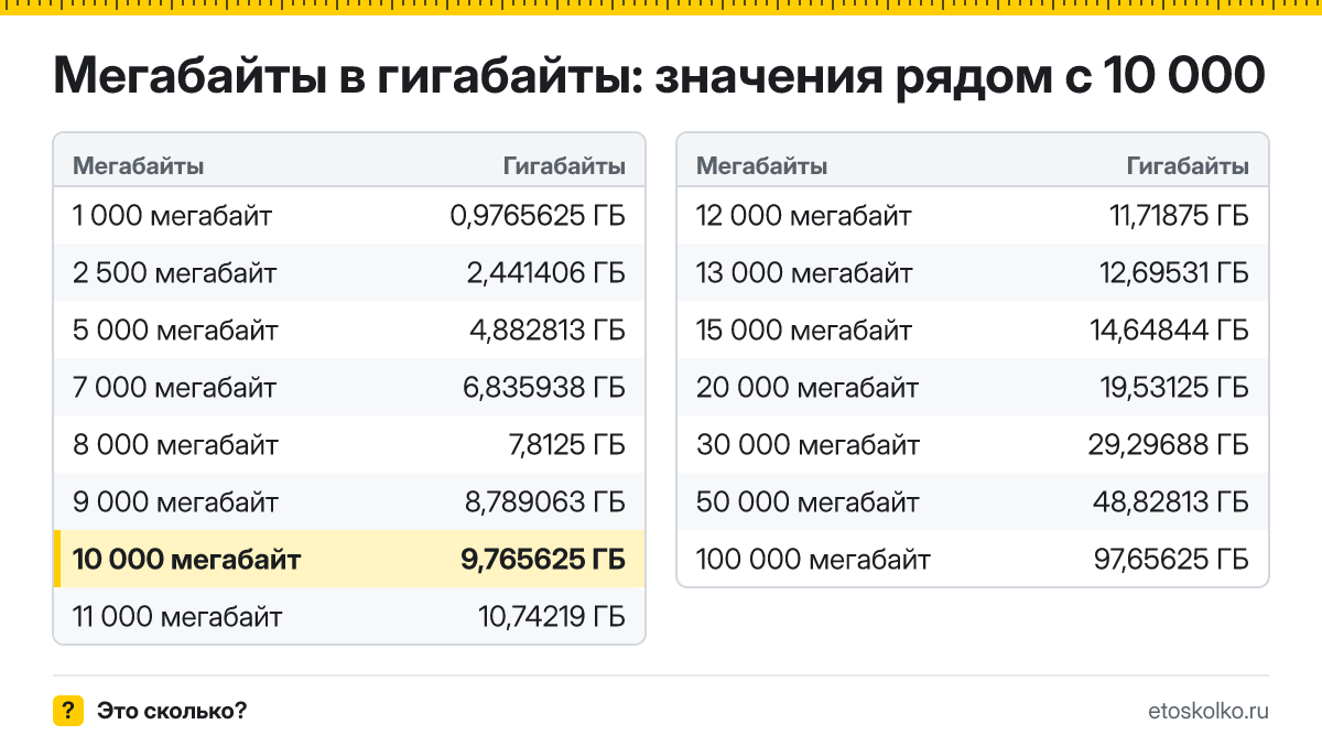 Сколько гигабайт в 10 000 мегабайтах? Точный ответ с формулой расчёта, таблица соседних значений и онлайн-конвертер мегабайт в гигабайты.