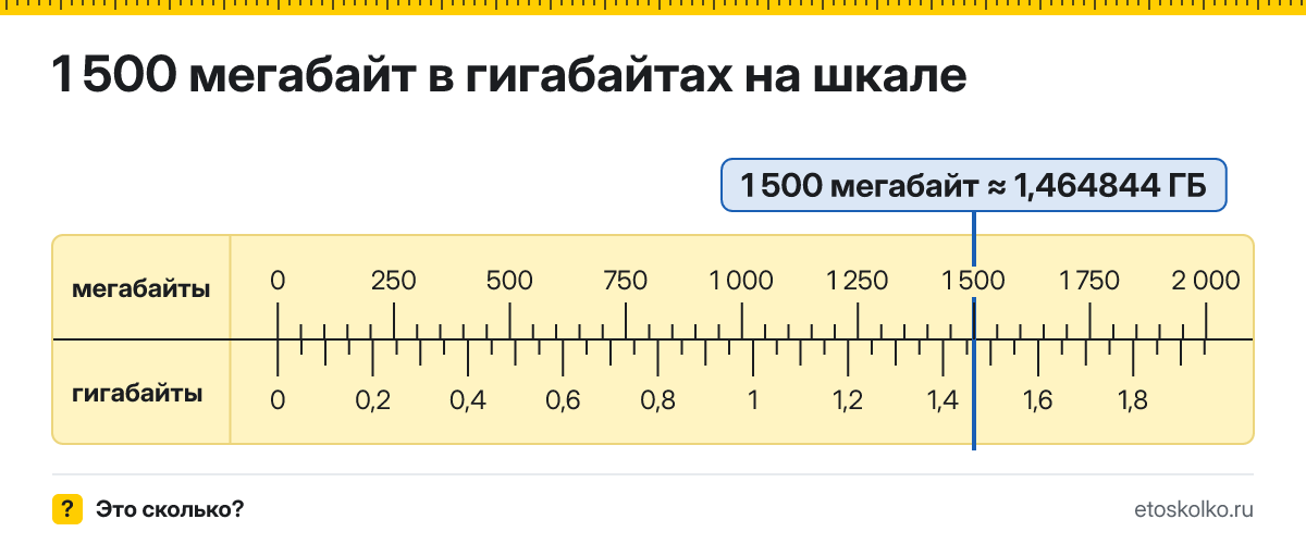 1500 МБ сколько это в ГБ и как перевести в гигабайты