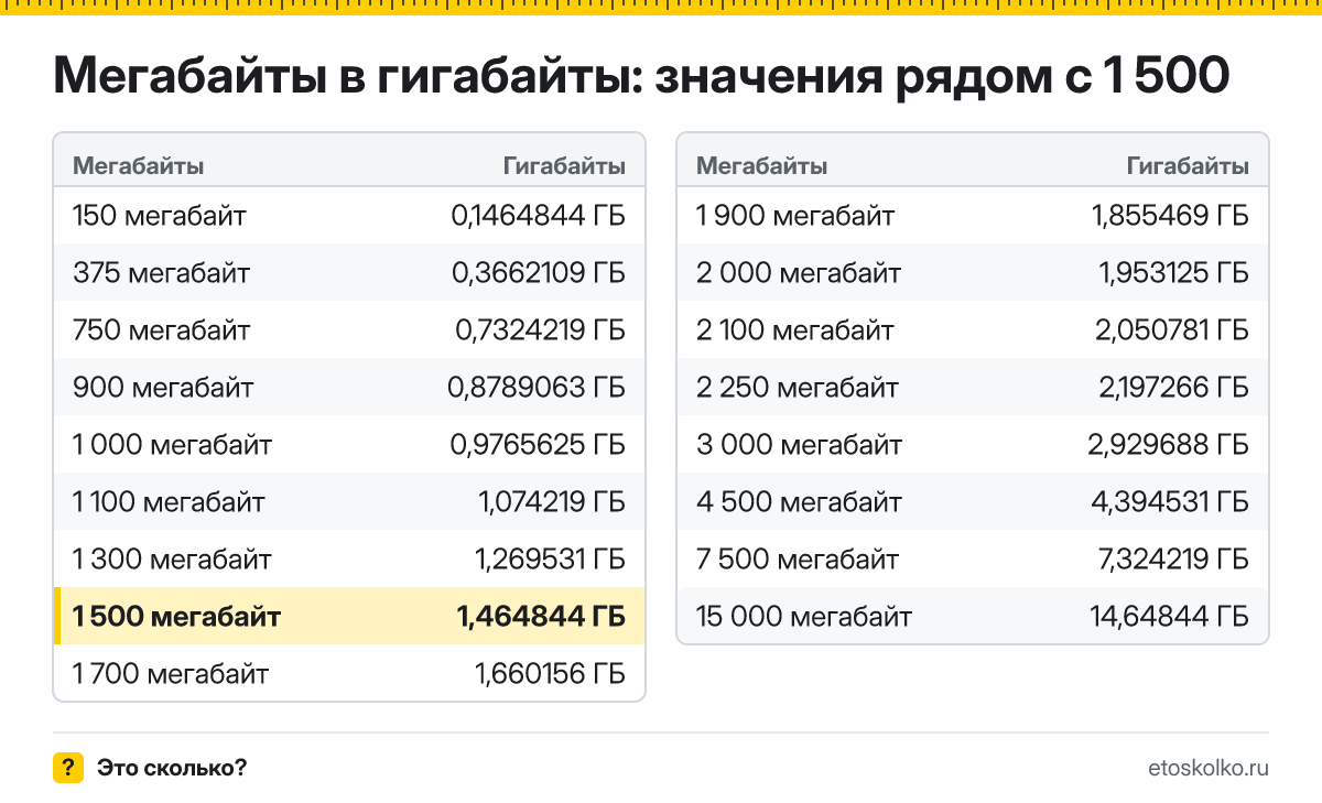 Сколько гигабайт в 1 500 мегабайтах? Точный ответ с формулой расчёта, таблица соседних значений и онлайн-конвертер мегабайт в гигабайты.