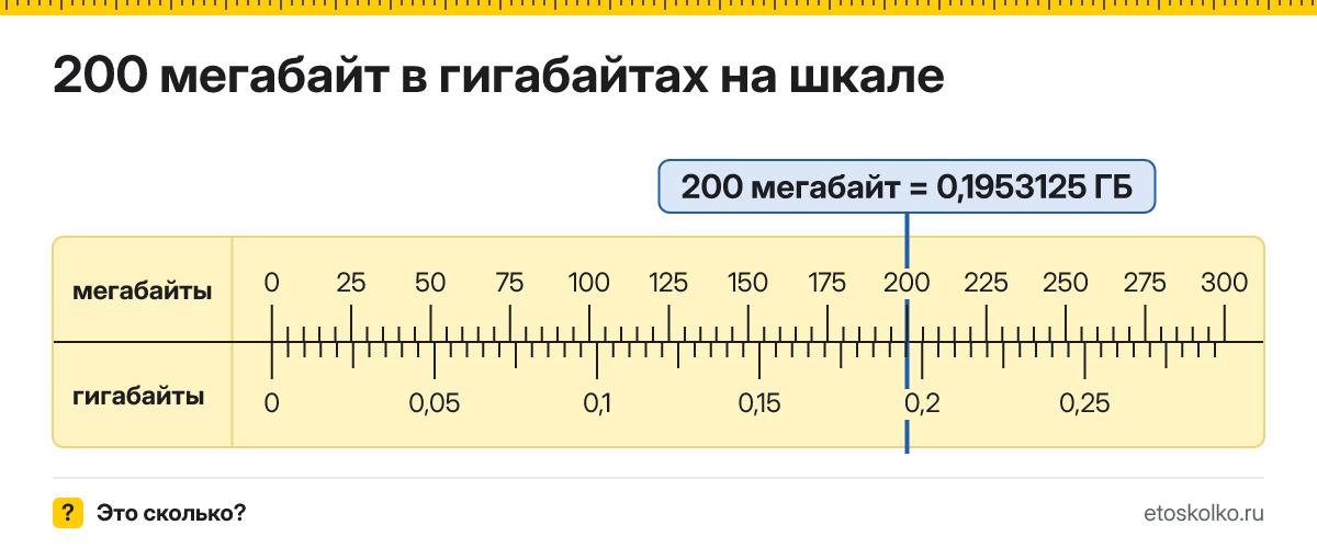 200 МБ сколько это в ГБ и как перевести в гигабайты