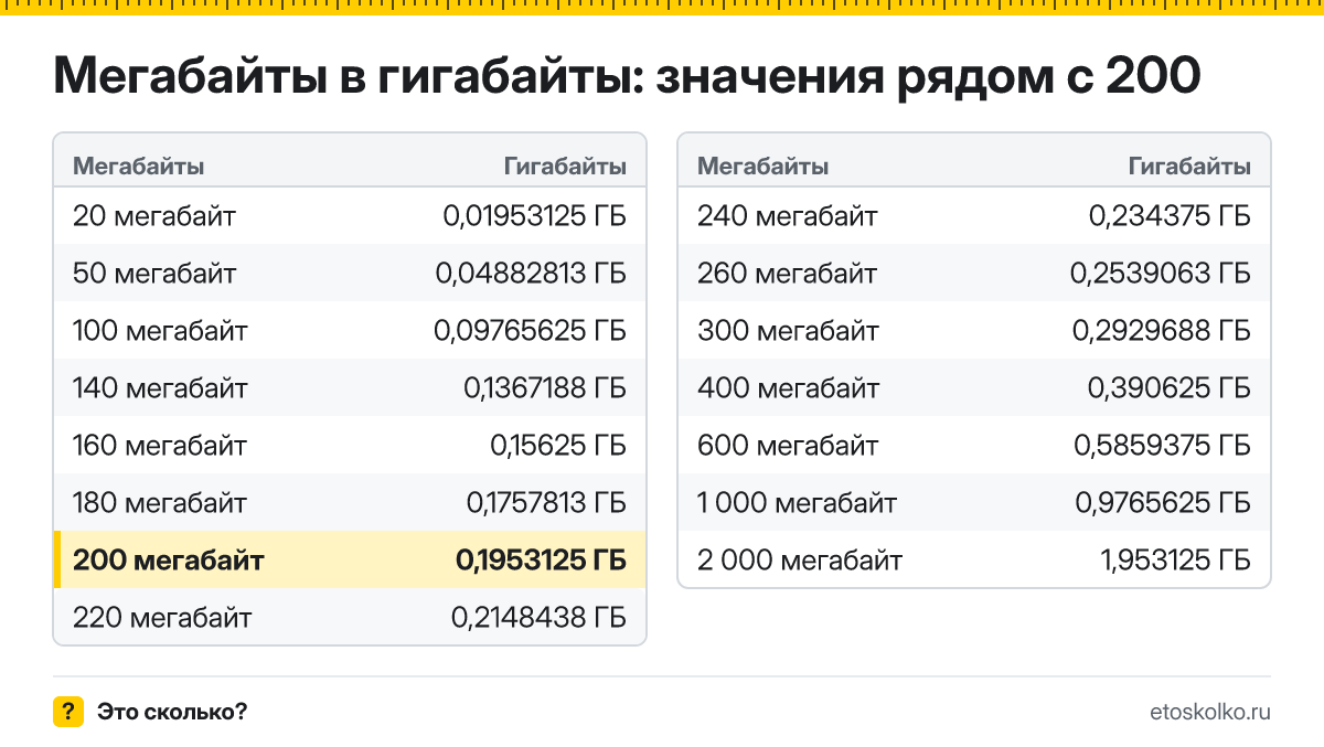 Сколько гигабайт в 200 мегабайтах? Точный ответ с формулой расчёта, таблица соседних значений и онлайн-конвертер мегабайт в гигабайты.