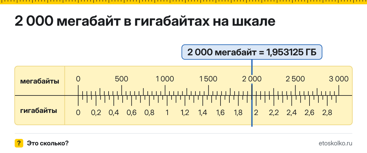 2000 МБ сколько это в ГБ и как перевести в гигабайты
