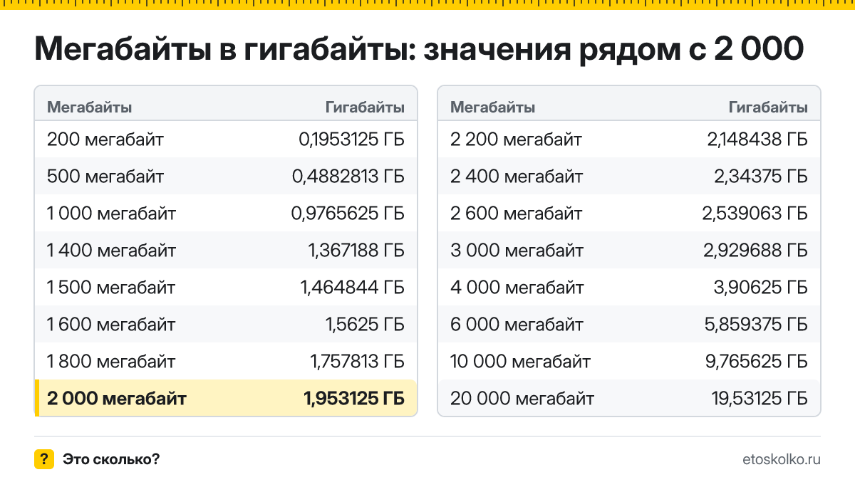 Сколько гигабайт в 2 000 мегабайтах? Точный ответ с формулой расчёта, таблица соседних значений и онлайн-конвертер мегабайт в гигабайты.