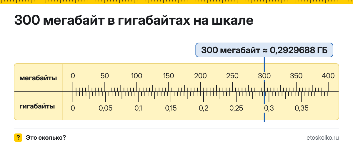 300 МБ сколько это в ГБ и как перевести в гигабайты