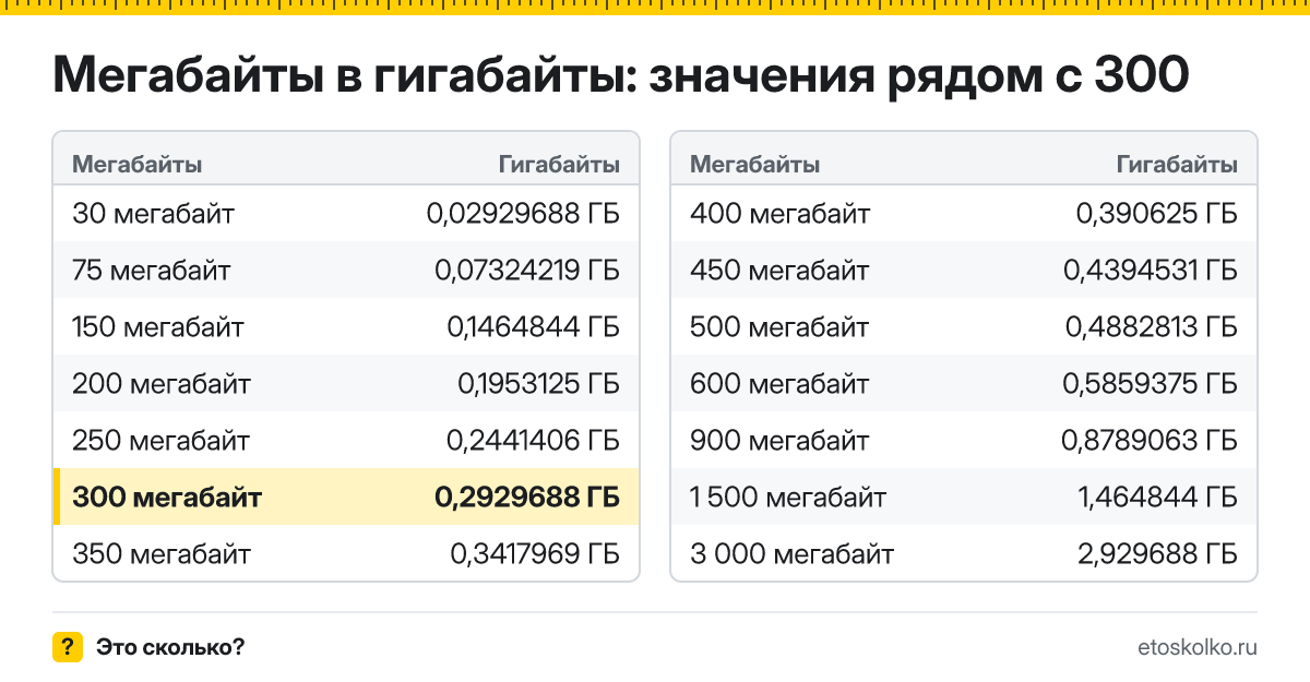Сколько гигабайт в 300 мегабайтах? Точный ответ с формулой расчёта, таблица соседних значений и онлайн-конвертер мегабайт в гигабайты.