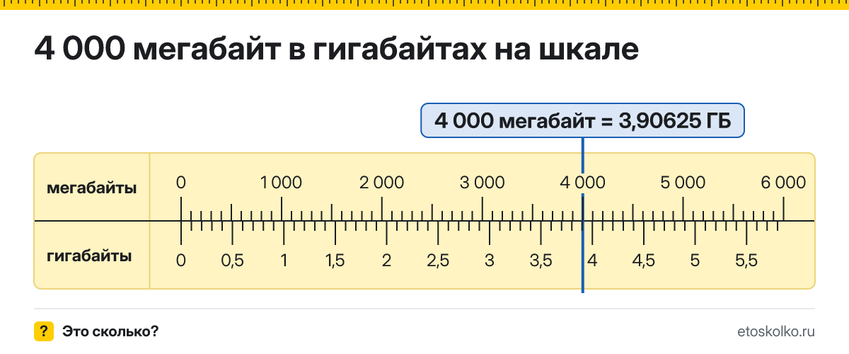 4000 МБ сколько это в ГБ и как перевести в гигабайты