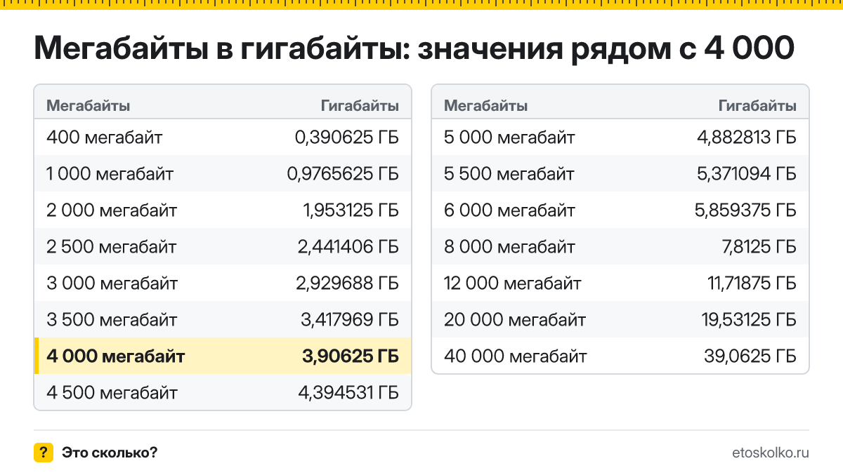 Сколько гигабайт в 4 000 мегабайтах? Точный ответ с формулой расчёта, таблица соседних значений и онлайн-конвертер мегабайт в гигабайты.