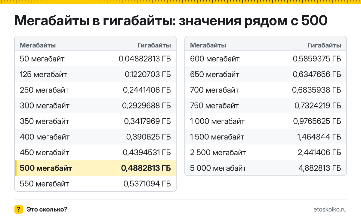 Сколько гигабайт в 500 мегабайтах? Точный ответ с формулой расчёта, таблица соседних значений и онлайн-конвертер мегабайт в гигабайты.