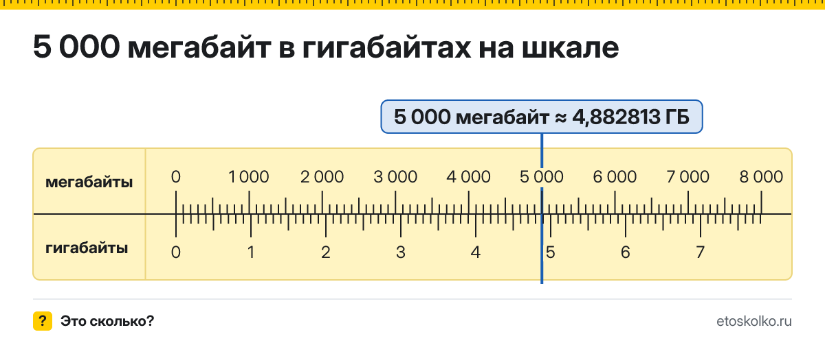 5000 МБ сколько это в ГБ и как перевести в гигабайты