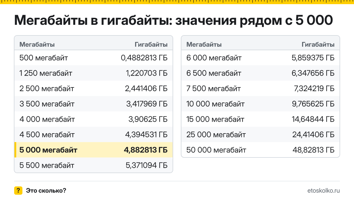 Сколько гигабайт в 5 000 мегабайтах? Точный ответ с формулой расчёта, таблица соседних значений и онлайн-конвертер мегабайт в гигабайты.