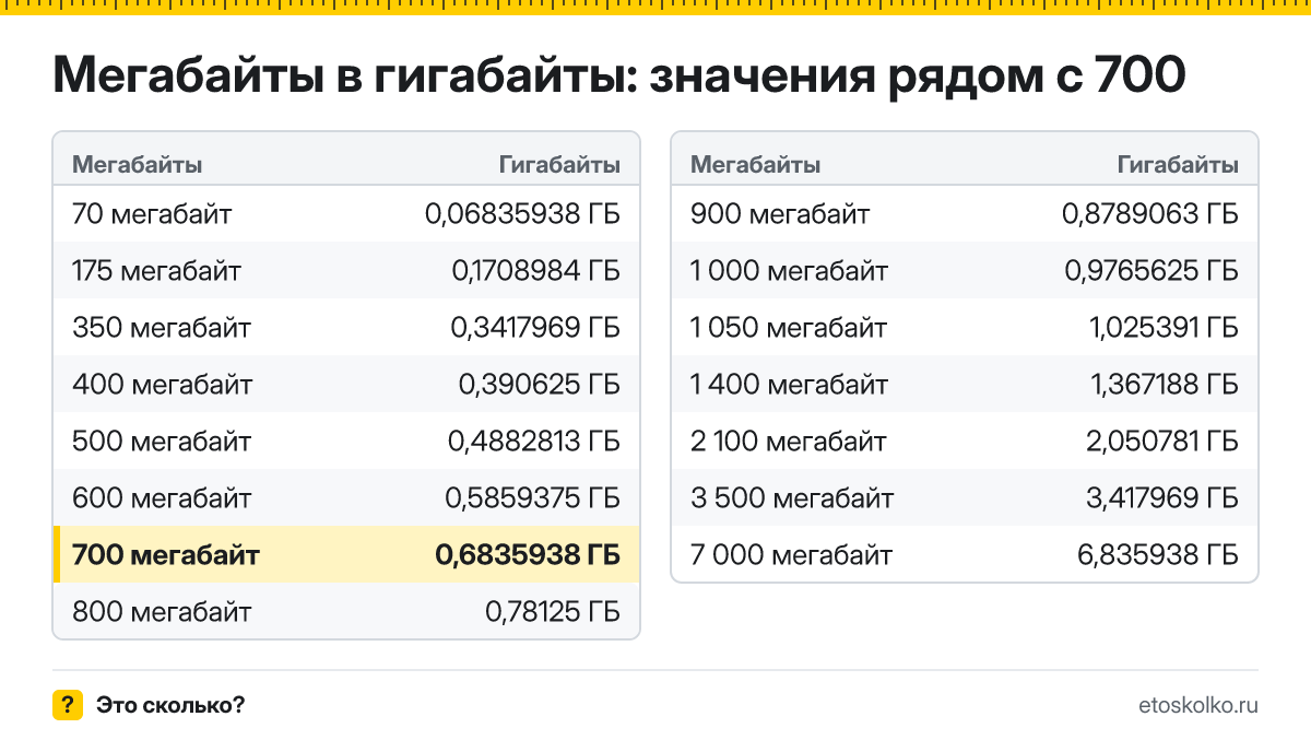 Сколько гигабайт в 700 мегабайтах? Точный ответ с формулой расчёта, таблица соседних значений и онлайн-конвертер мегабайт в гигабайты.