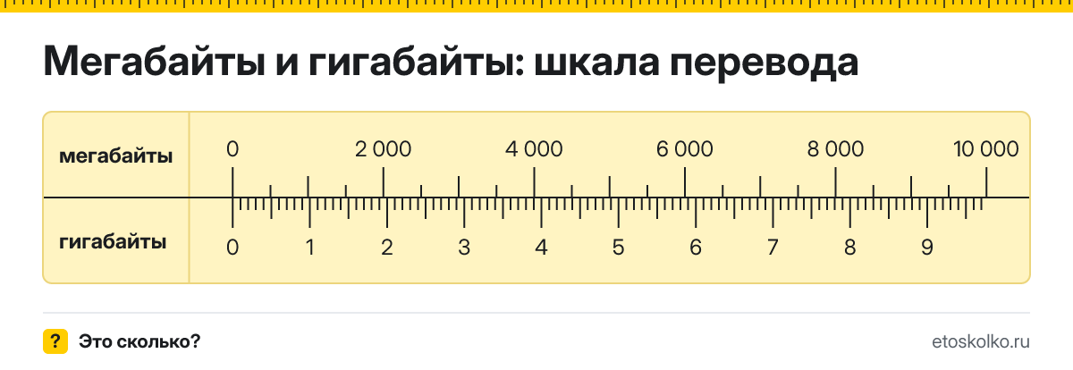 Мегабайты в гигабайты как перевести онлайн и по формуле