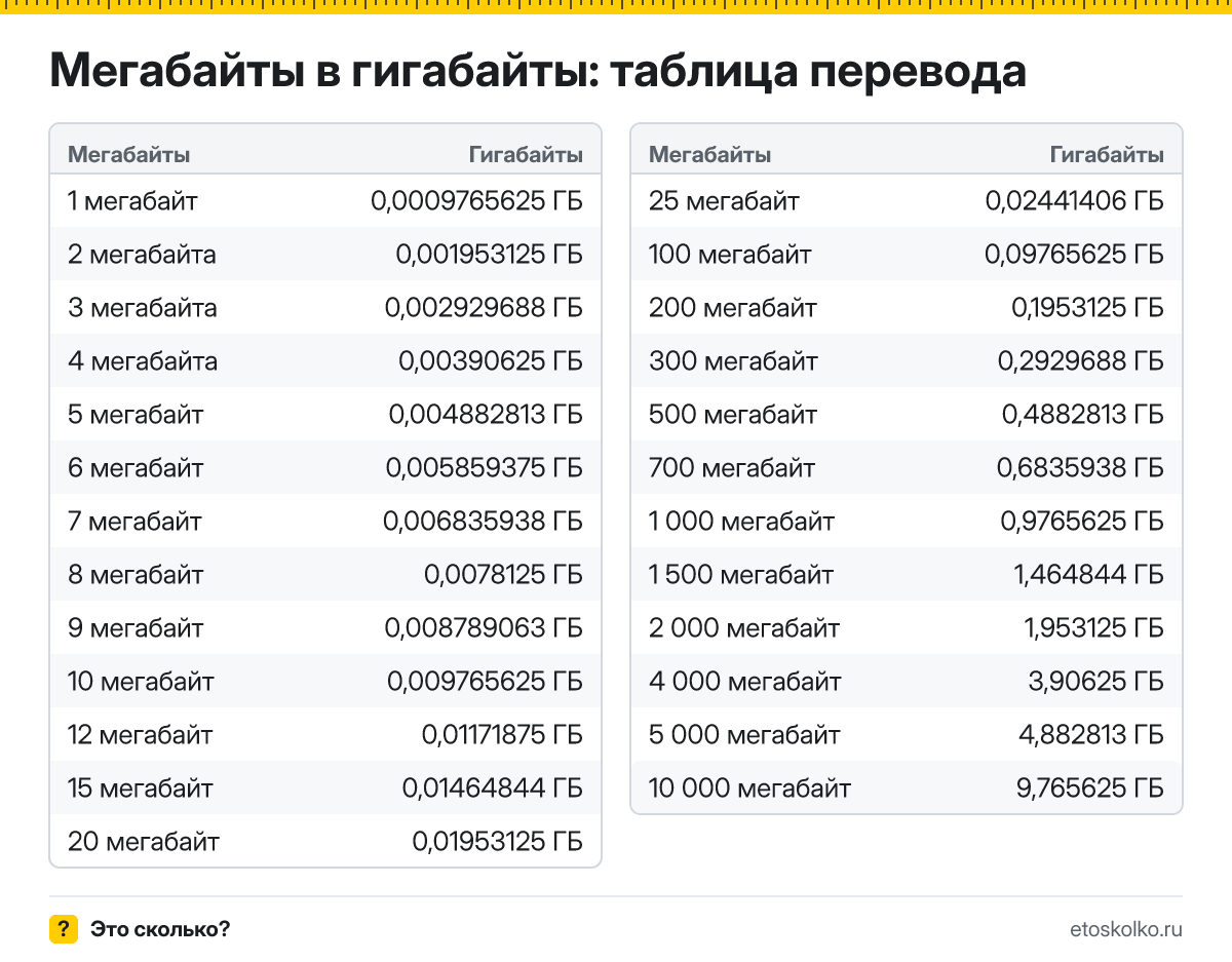 Как перевести мегабайты в гигабайты? Точная формула, готовая таблица значений и онлайн-калькулятор мегабайт в гигабайты для любых чисел.