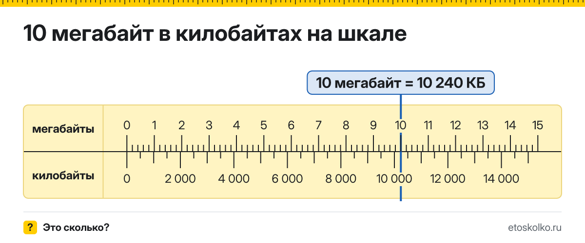 10 МБ сколько это в КБ и как перевести в килобайты