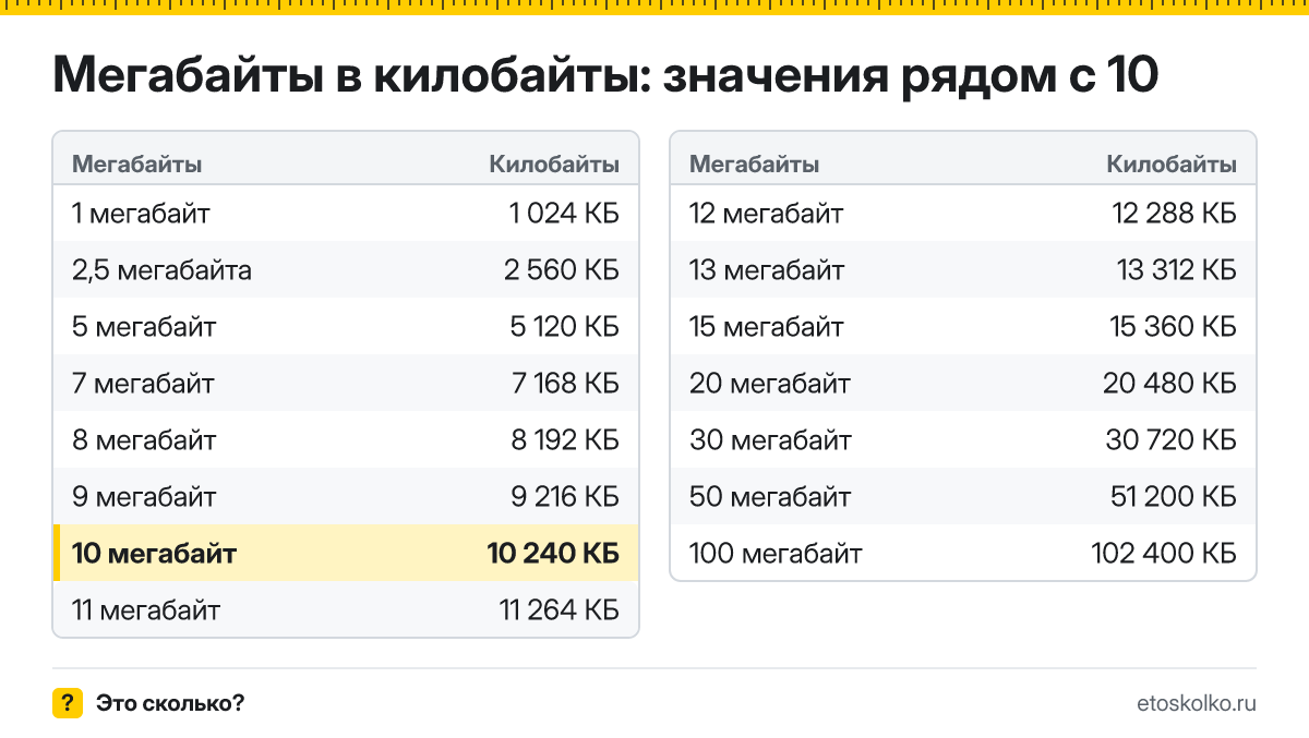 Сколько килобайт в 10 мегабайтах? Точный ответ с формулой расчёта, таблица соседних значений и онлайн-конвертер мегабайт в килобайты.
