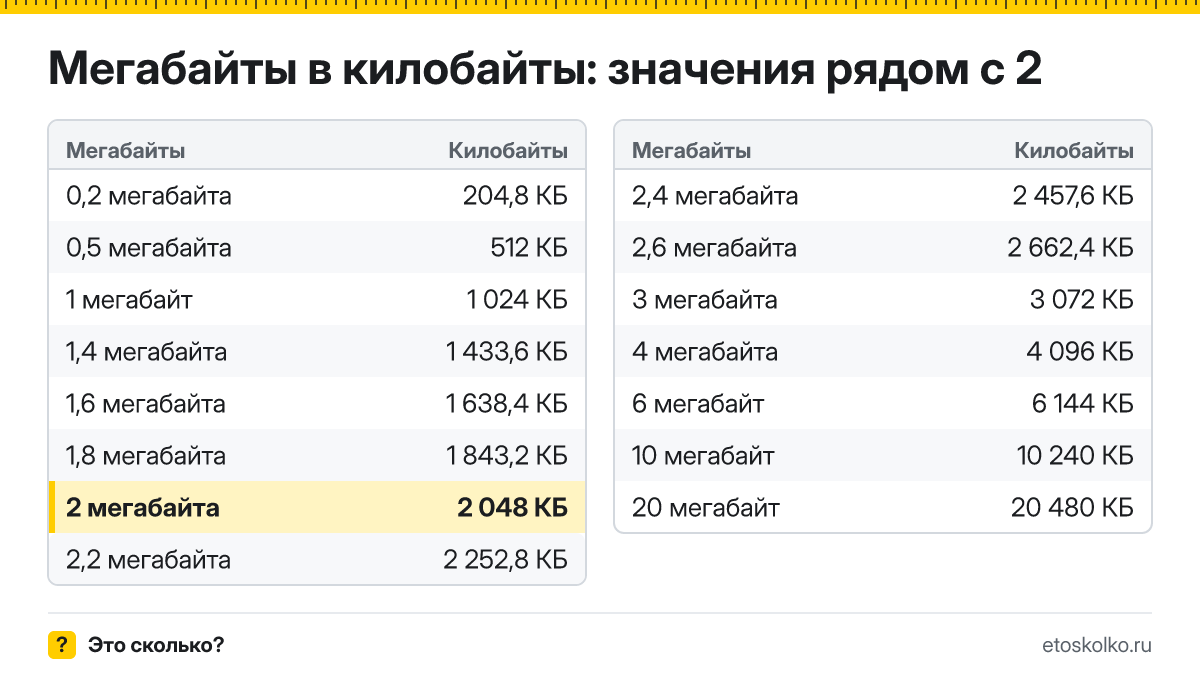 Сколько килобайт в 2 мегабайтах? Точный ответ с формулой расчёта, таблица соседних значений и онлайн-конвертер мегабайт в килобайты.