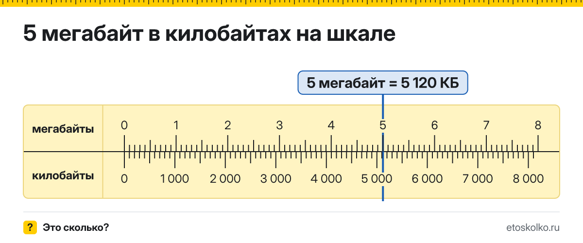 5 МБ сколько это в КБ и как перевести в килобайты