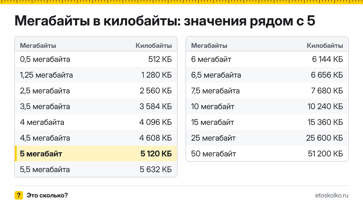 Сколько килобайт в 5 мегабайтах? Точный ответ с формулой расчёта, таблица соседних значений и онлайн-конвертер мегабайт в килобайты.