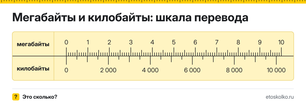 1 МБ сколько это в КБ и как перевести мегабайты в килобайты