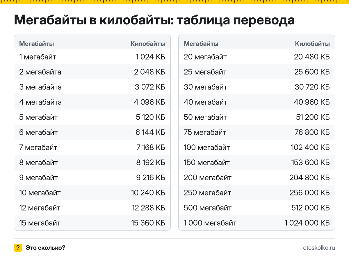 Сколько килобайт в 1 мегабайте? Точный ответ, формула перевода мегабайт в килобайты, таблица значений и онлайн-калькулятор для любых чисел.