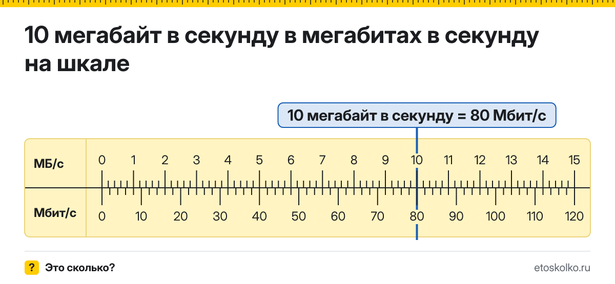10 мегабайт в секунду сколько это в Мбит/с и как перевести