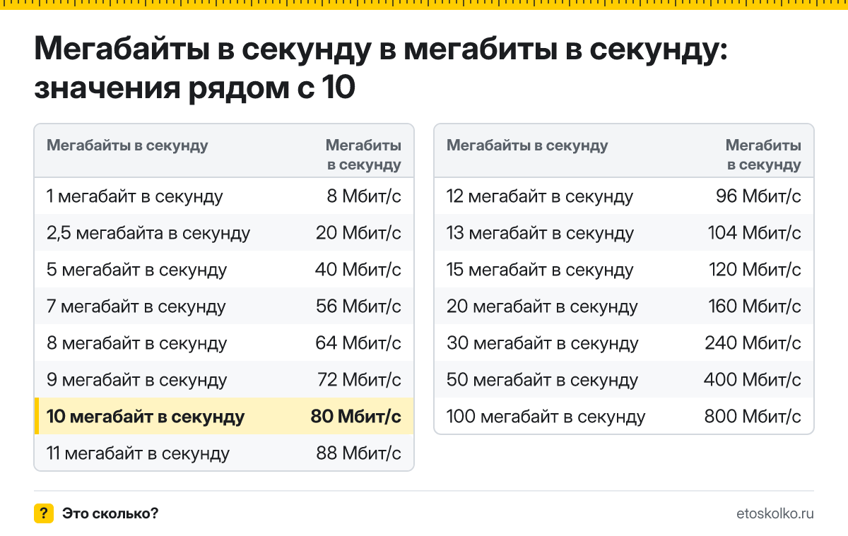 Сколько мегабит в секунду в 10 мегабайтах в секунду? Точный ответ с формулой расчёта, таблица соседних значений и онлайн-конвертер.