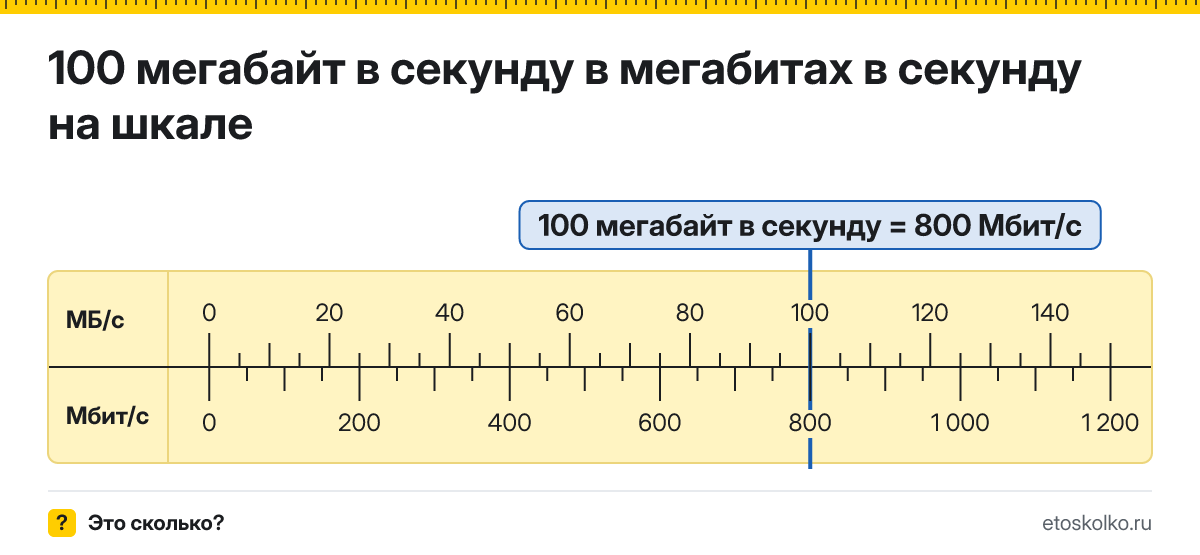 100 мегабайт в секунду сколько это в Мбит/с и как перевести