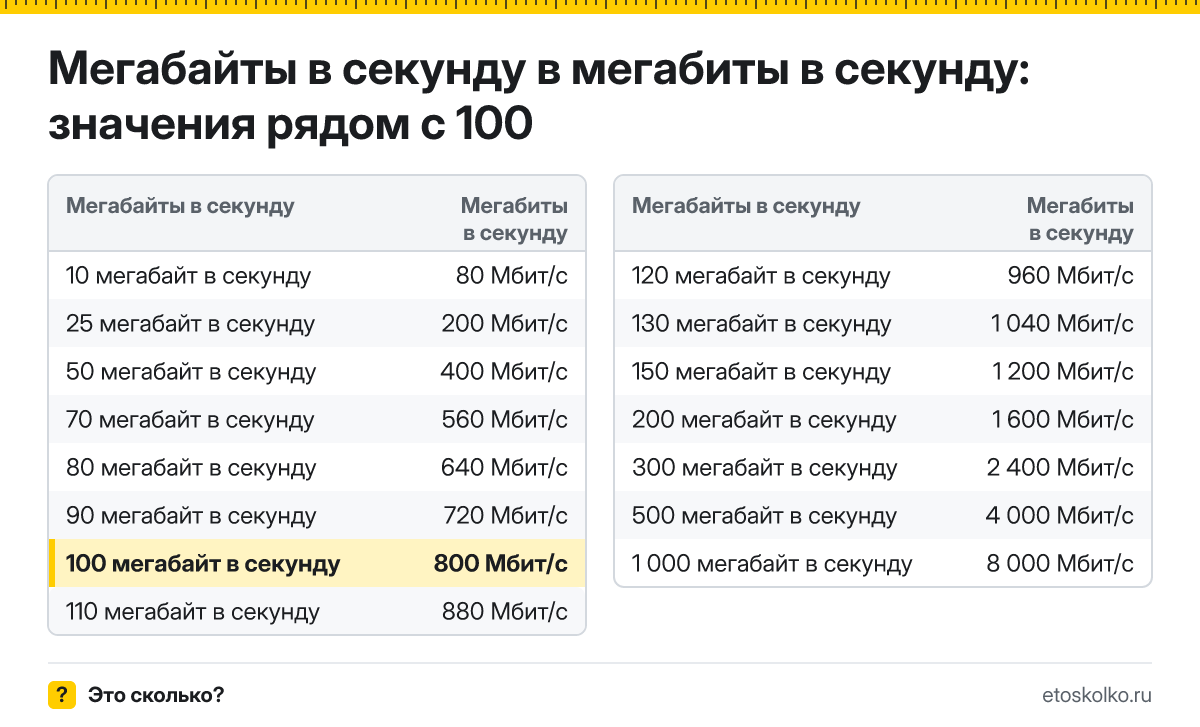 Сколько мегабит в секунду в 100 мегабайтах в секунду? Точный ответ с формулой расчёта, таблица соседних значений и онлайн-конвертер.