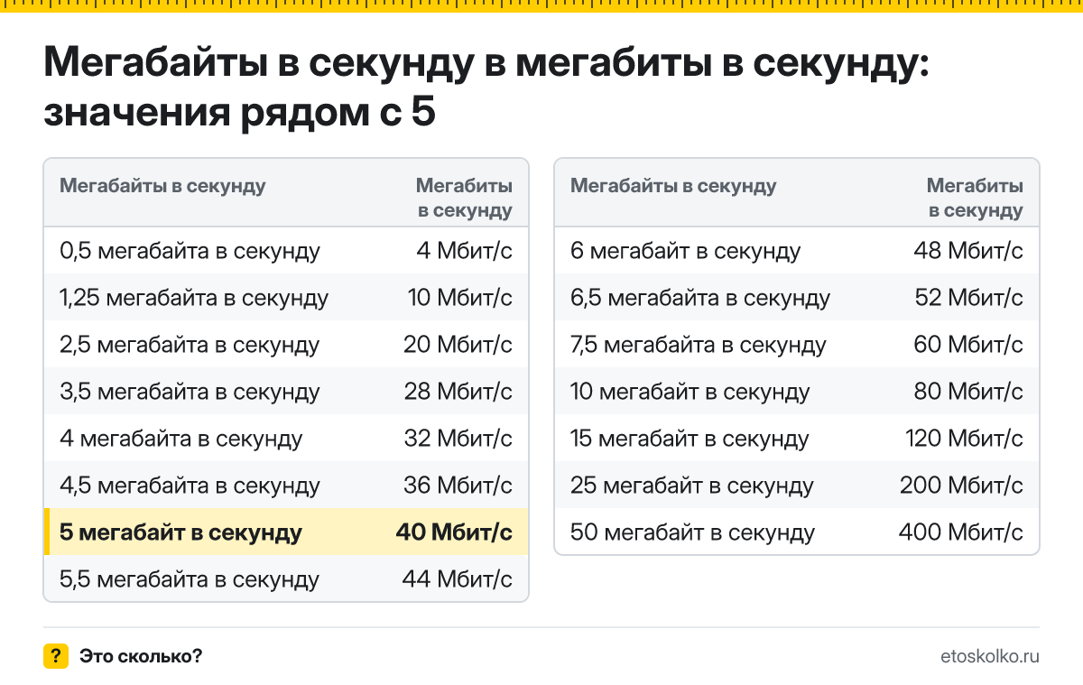 Сколько мегабит в секунду в 5 мегабайтах в секунду? Точный ответ с формулой расчёта, таблица соседних значений и онлайн-конвертер.