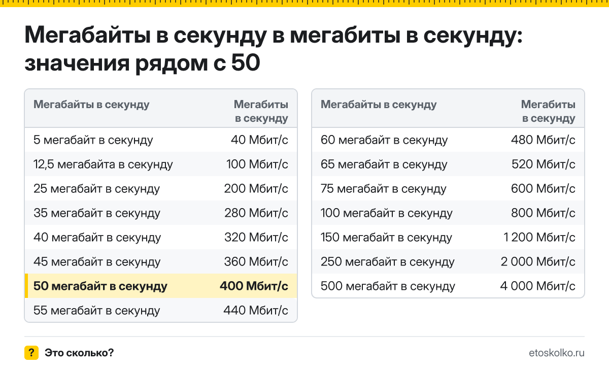 Сколько мегабит в секунду в 50 мегабайтах в секунду? Точный ответ с формулой расчёта, таблица соседних значений и онлайн-конвертер.